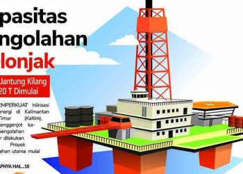 Kapasitas Pengolahan Melonjak