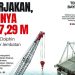 Dikerjakan, Nilainya Rp 27,28 M