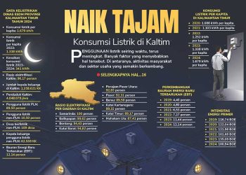 Naik Tajam, Konsumsi Listrik di Kaltim
