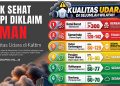 Tak Sehat Tapi Diklaim Aman, Kualitas Udara di Kaltim